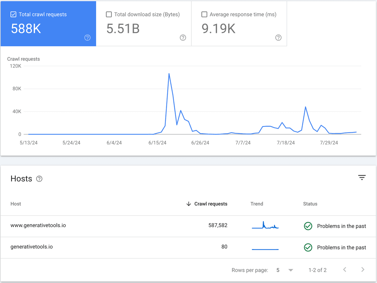 Content Performance Metrics