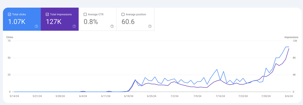 Google Search Console Statistics